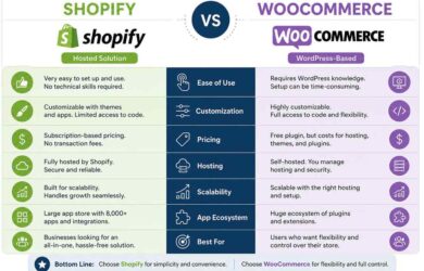 Shopify vs WooCommerce comparison for retail businesses