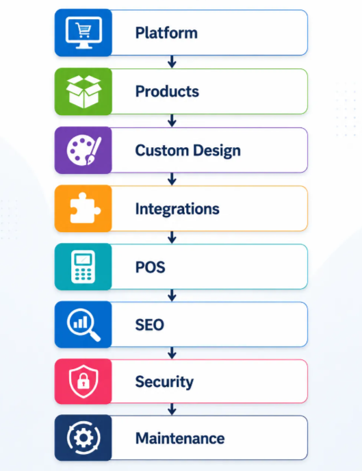 Major factors affecting ecommerce website development cost