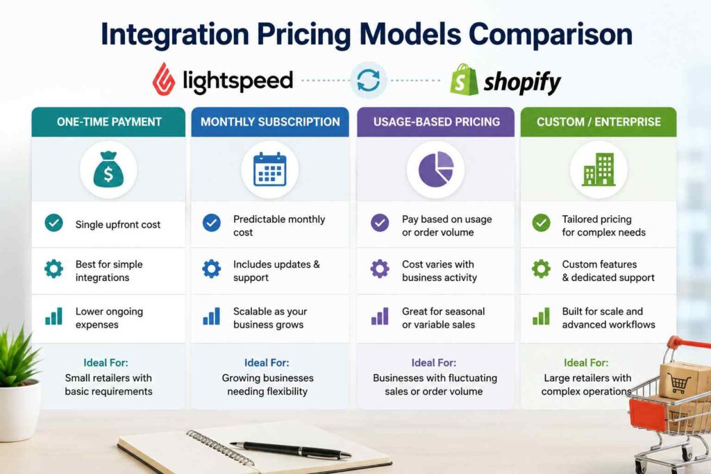 Comparison of native integration, third-party middleware, and custom Lightspeed Shopify Integration pricing models.