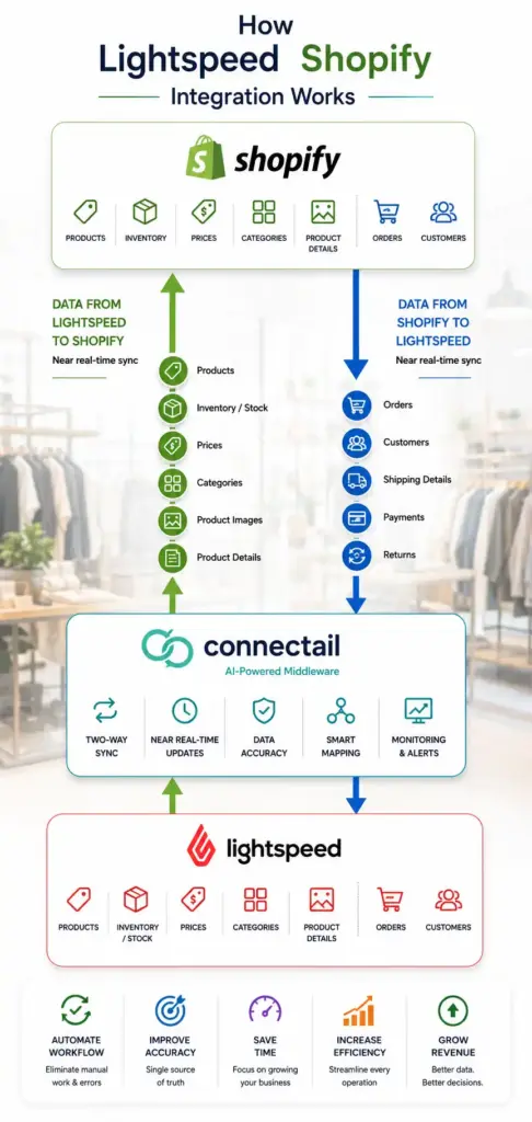 How Lightspeed Shopify Integration Works