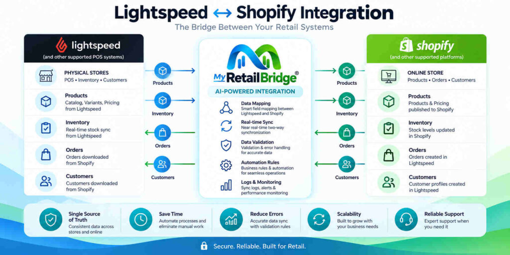 Retail Bridge, an AI-powered integration platform from Retail Matchmaker